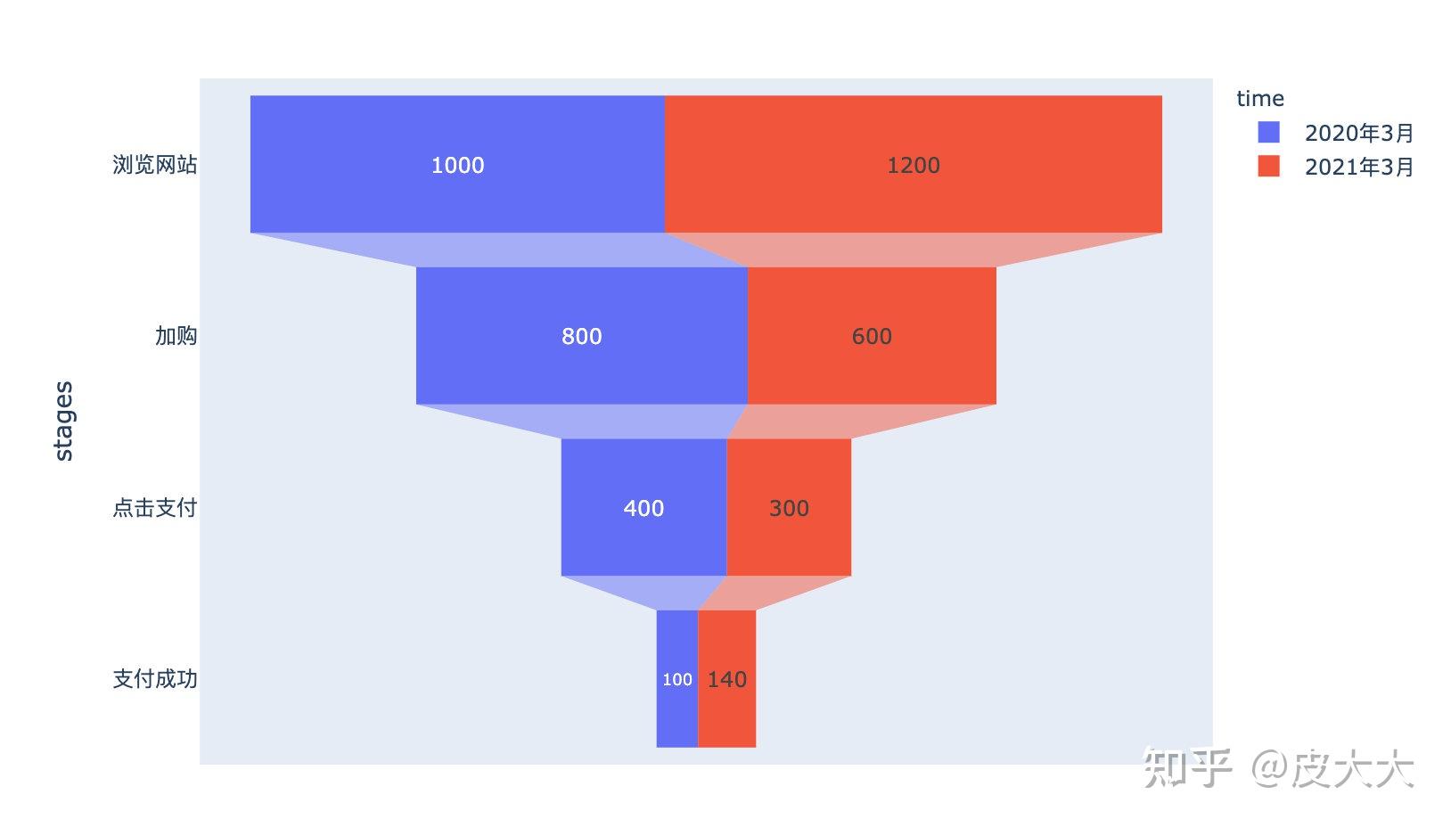 高级可视化神器plotly玩转漏斗图