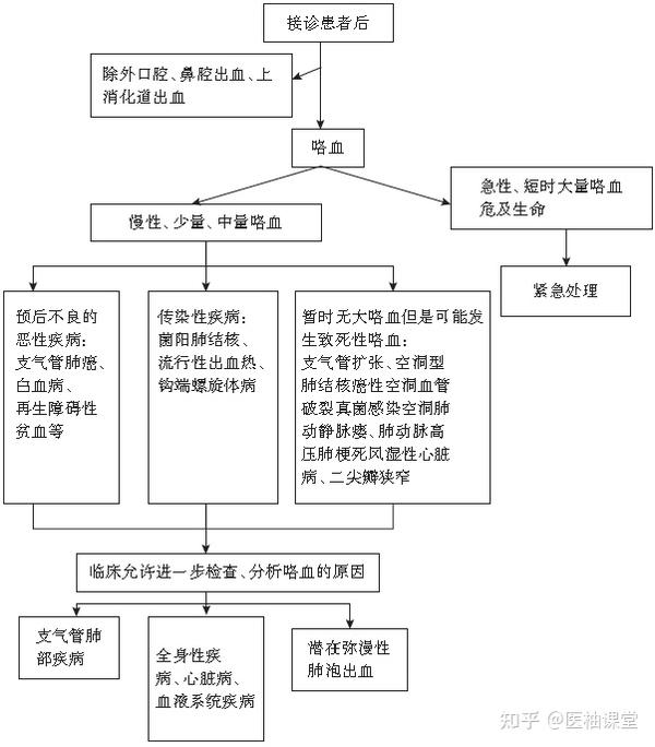 咯血病因大全及处理 - 知乎