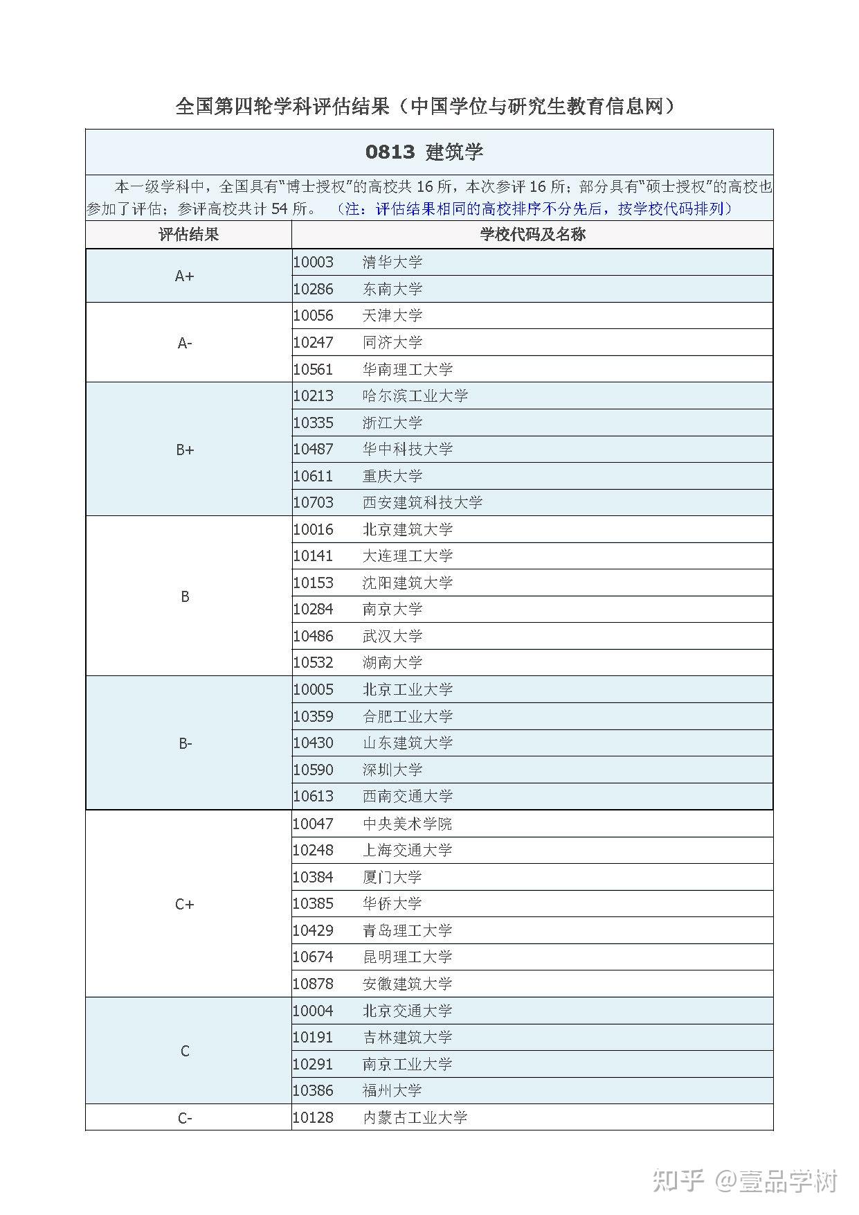 中国学位与研究生教育信息网全国第四轮学科评估结果0813建筑学