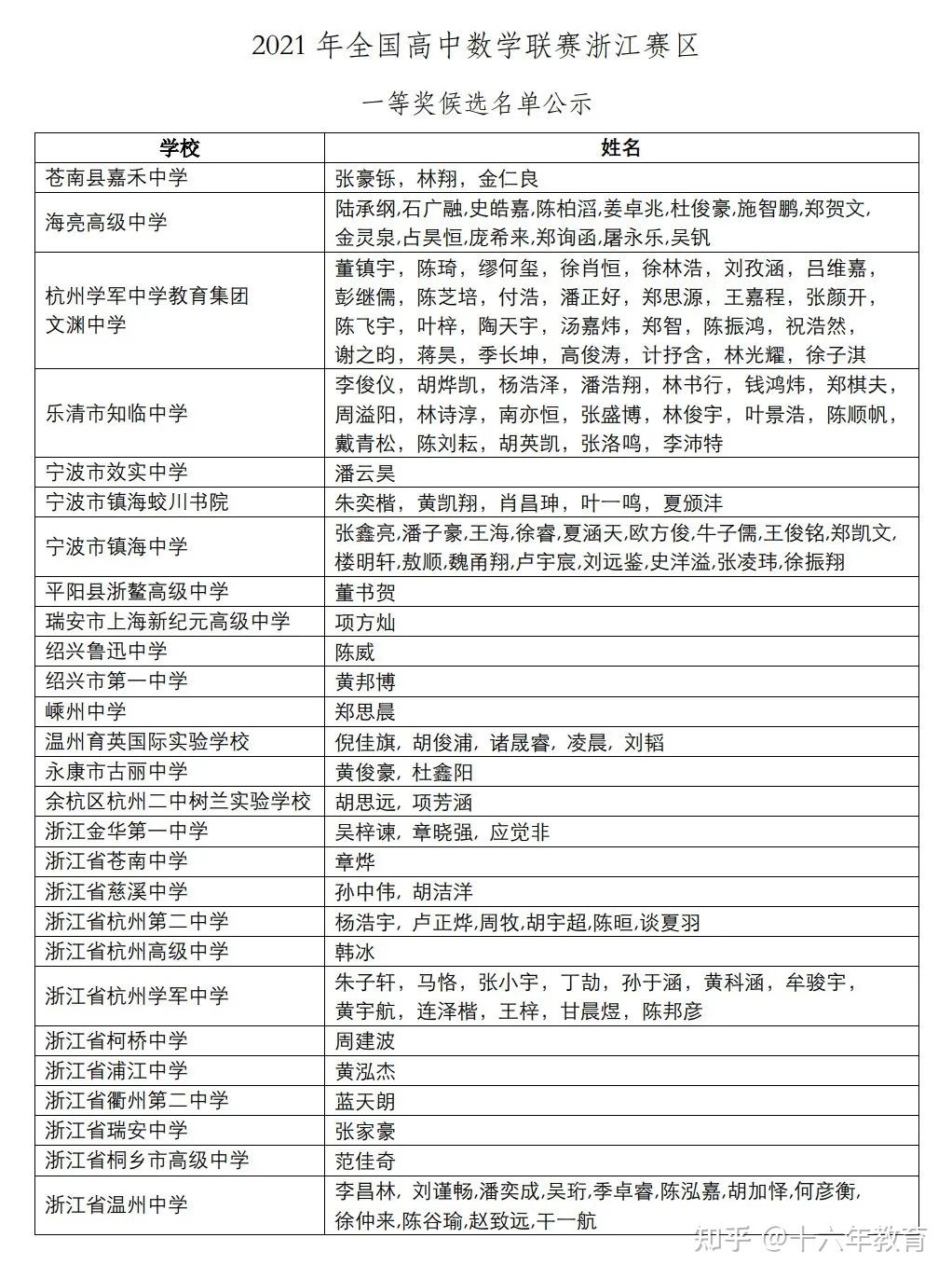 溫州43人:樂清市知臨中學19 浙江省溫州中學12 溫州育英國際實驗學校5