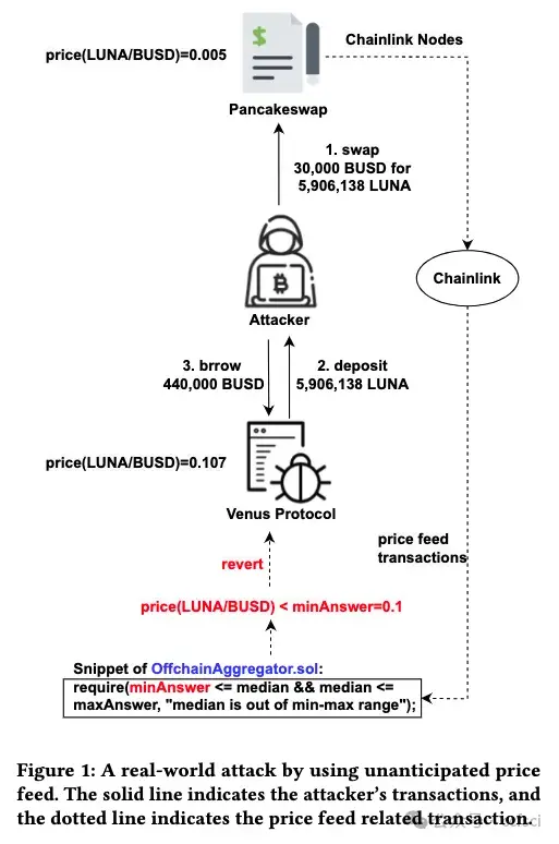 区块链论文速读A会-ISSTA 2023（2/2）如何检测DeFi协议中的价格操纵漏洞 - 知乎