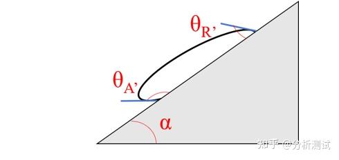 接触角测量仪测量接触角的目的是什么？ - 知乎