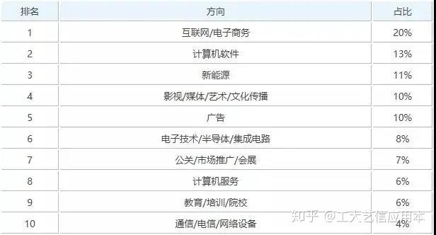 2,數字媒體技術專業就業地區分佈和其他藝術類專業相比,數字媒體藝術