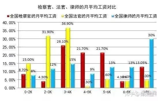 所以兩者在月收入上基本持平,而律師的收入則是根據其所承辦的案件的