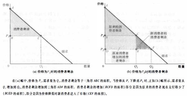 消费者剩余 - 知乎