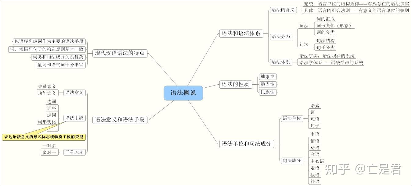 中文系咸鱼也想好好学习·现代汉语思维导图(2) 