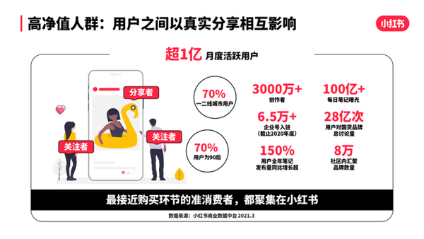 小红书新用户注册量大吗