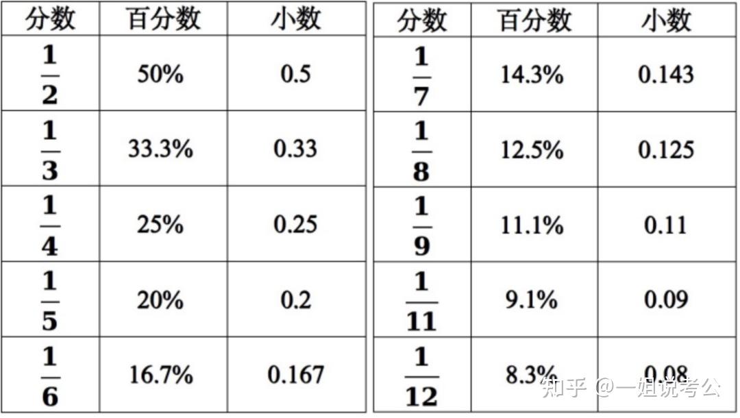 攻克资料分析 5.速算技巧 - 知乎
