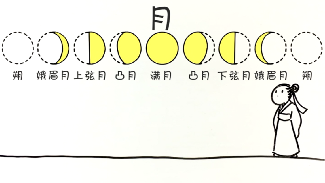 很久以前,古人通过观察月亮的圆缺变化,发现月亮每过29天左右,就会