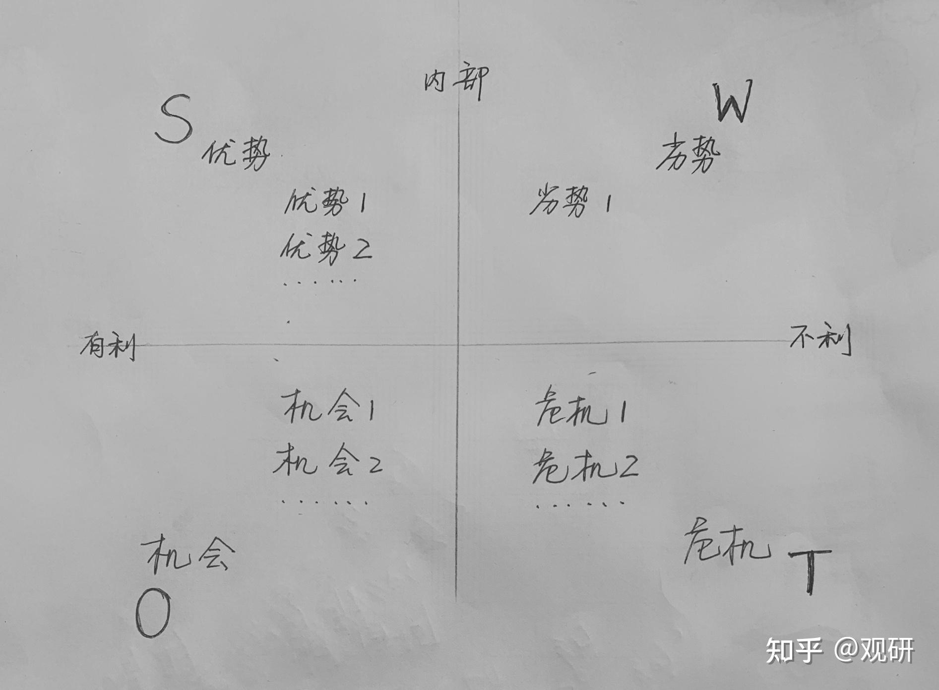 “SWOT”分析模型 - 知乎