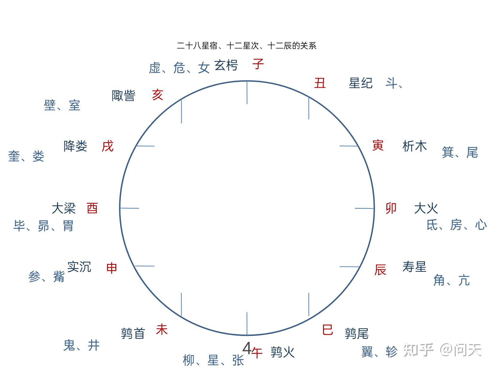 二十八星宿与大地分野 - 知乎