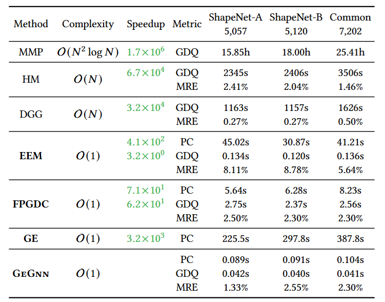 使用深度学习做Geodesic距离估计：Learning the Geodesic Embedding with Graph Neural ...