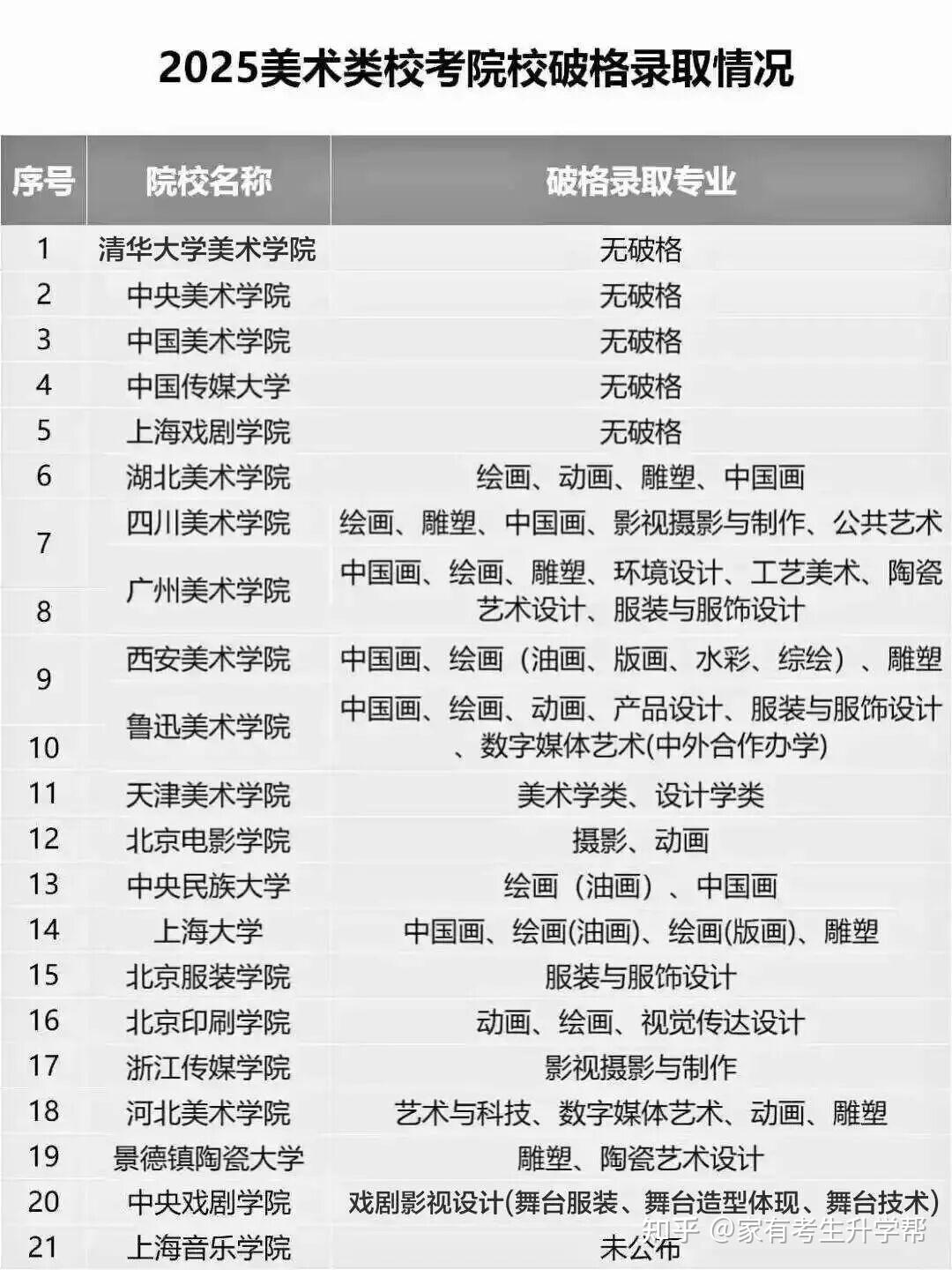 2026校考美术生必看!你知道多少名次才能被顶尖艺术院校录取吗? - 知乎