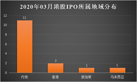 年03月暨一季度港股ipo行情总结 小票表现出色 生兴控股暴涨2 知乎