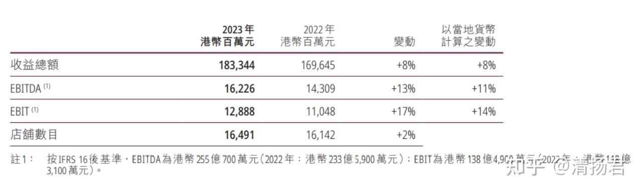 2023年屈臣氏中国增加4家店铺销售却下滑6