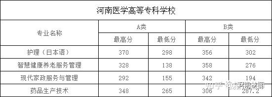 2022年河南单招各院校录取分数线,仅供参考 知乎