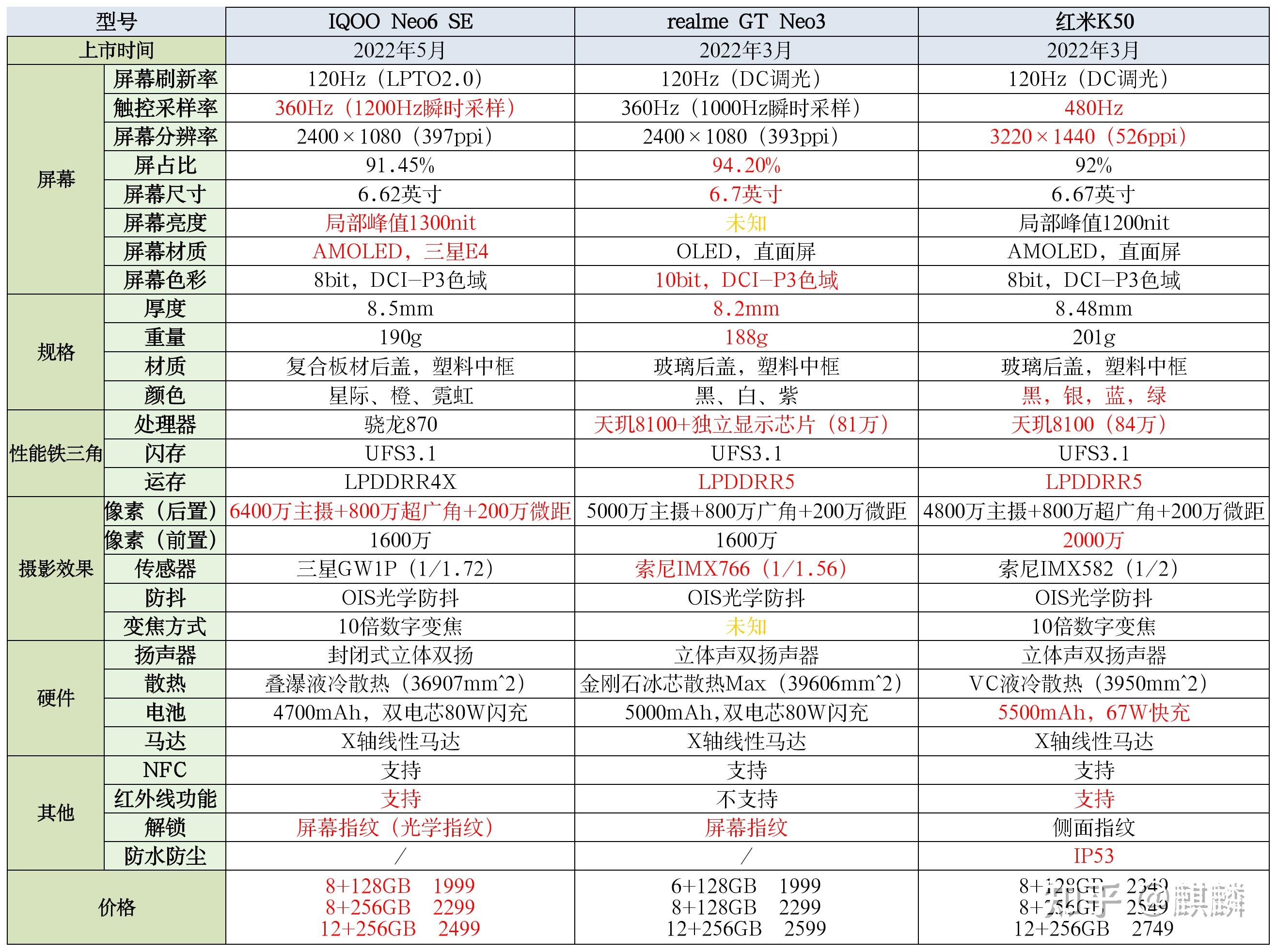 iqooneo6se红米k50真我gtneo3三款神机如何选