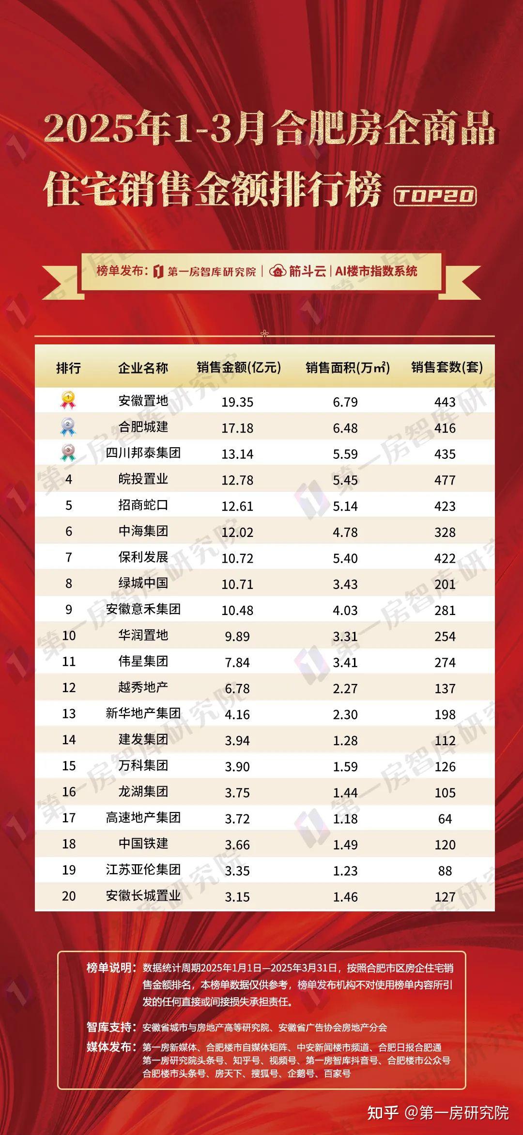 2025合肥楼市首季数据发布：安徽置地逆袭登顶，谁在暗中布局 - 知乎