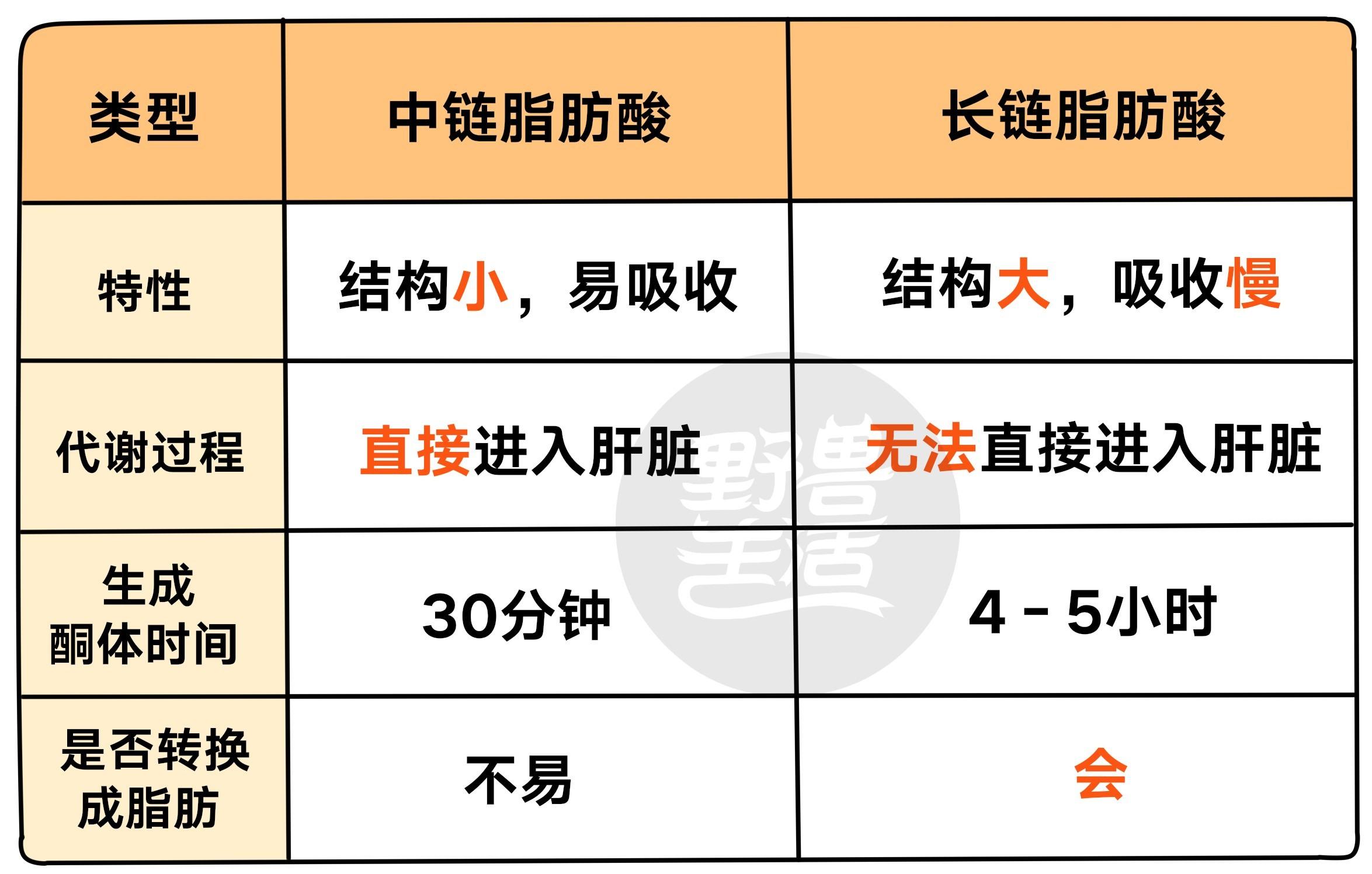 火遍生酮圈的mct油,到底怎么选 - 知乎
