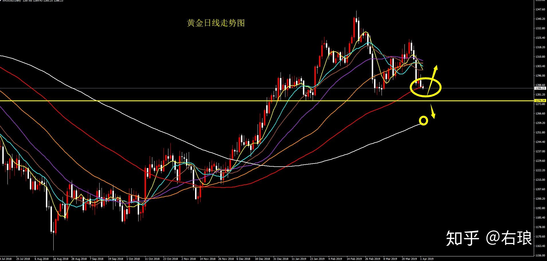 黄金昨天日线收盘在1287位置,最近我们一直在降调中期均线位置的支撑