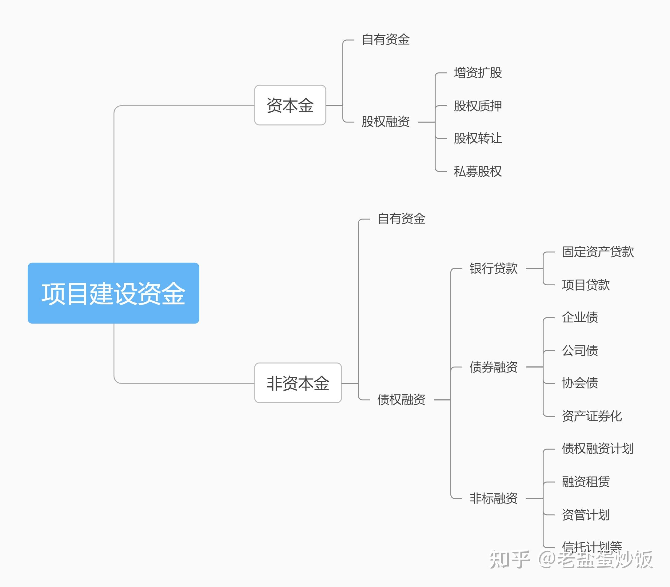 一个基建项目的建设资金都从哪里来