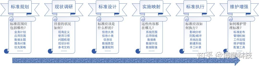 数据治理 | 数据标准建设方法和流程 - 知乎