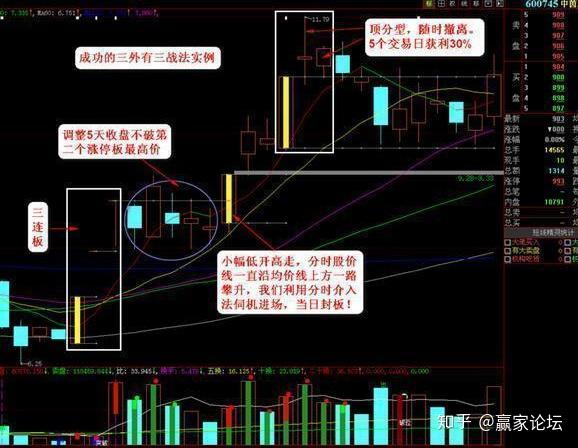 涨停板战法中必胜的招数一,三外有三战法:涨停板战法中必胜的招数,三