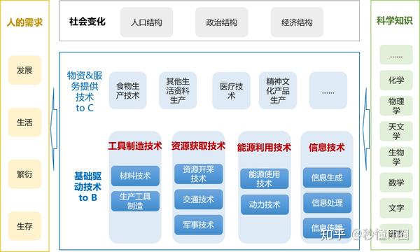 从人类历史发展看IT行业的未来趋势(1)——人类进步的驱动力和规律 - 知乎