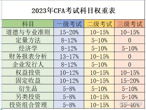 總結一下,小白備考cfa一級順序:數量-組合管理-經濟學-財務報表與分析