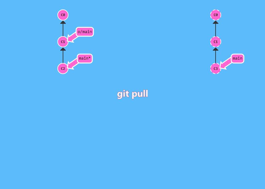 Git fetch git pull 