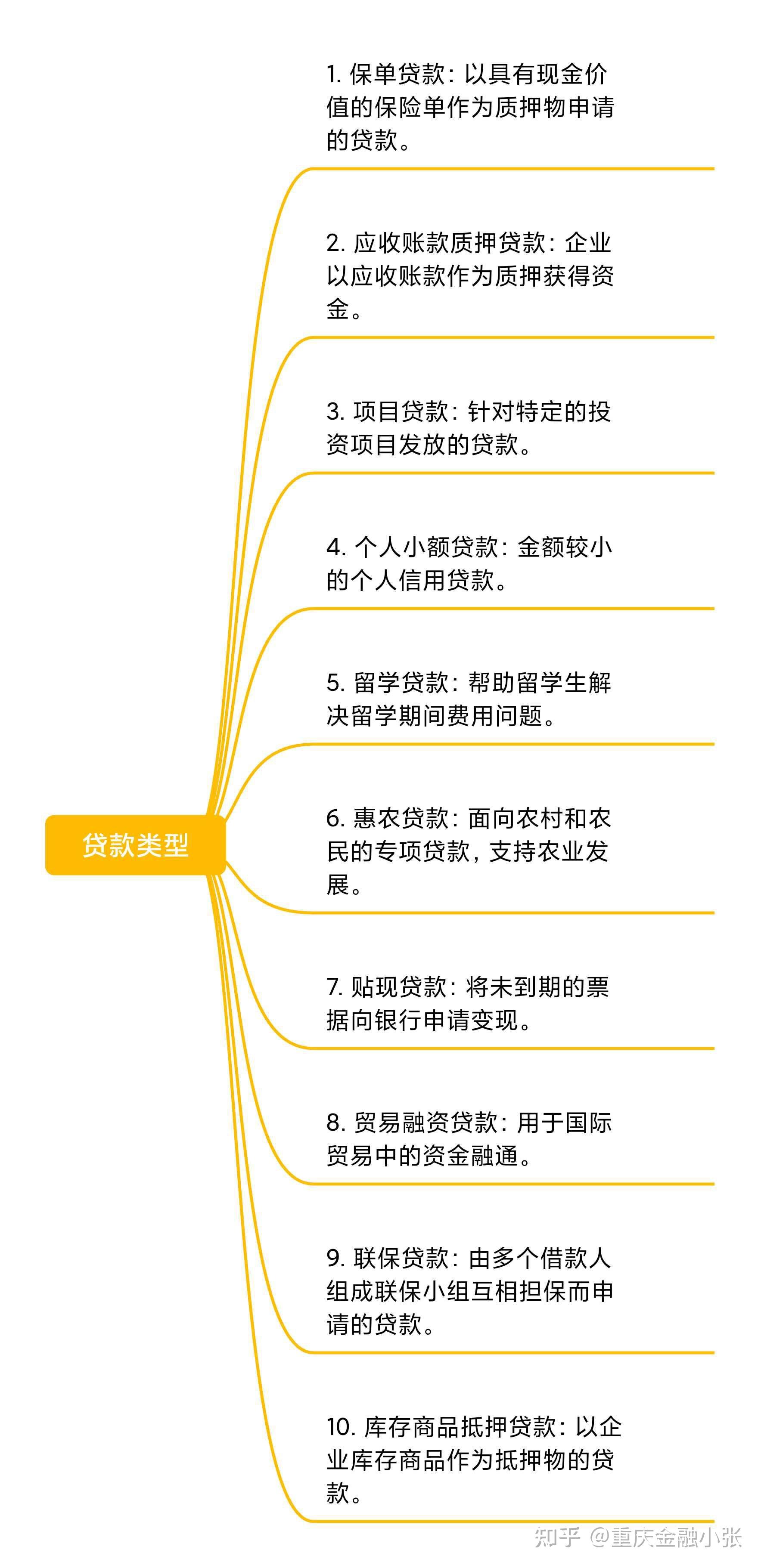 2张图看懂贷款类型和种类