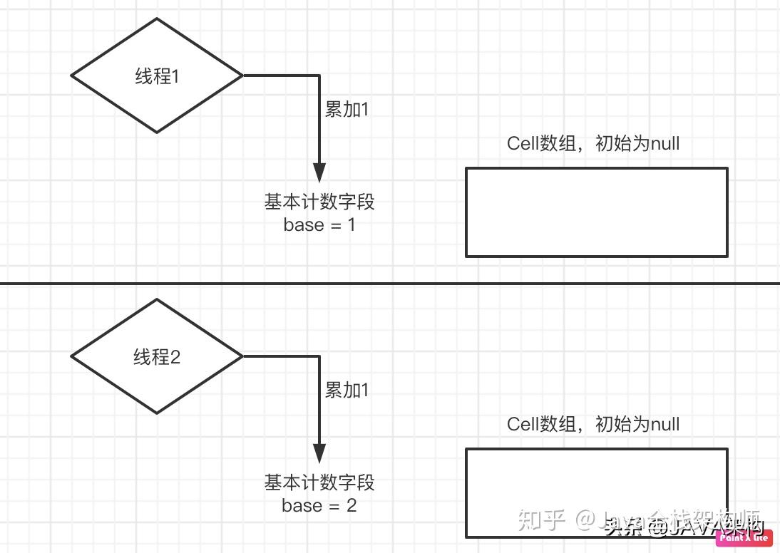 并发编程——多线程计数的更优解：LongAdder原理分析 - 知乎