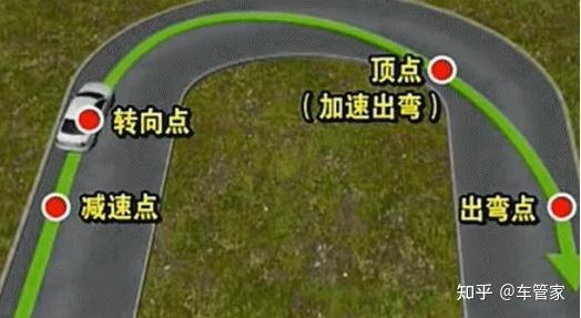 弯道不要怕!学会这6种过弯技巧,人人都是老司机! - 知乎