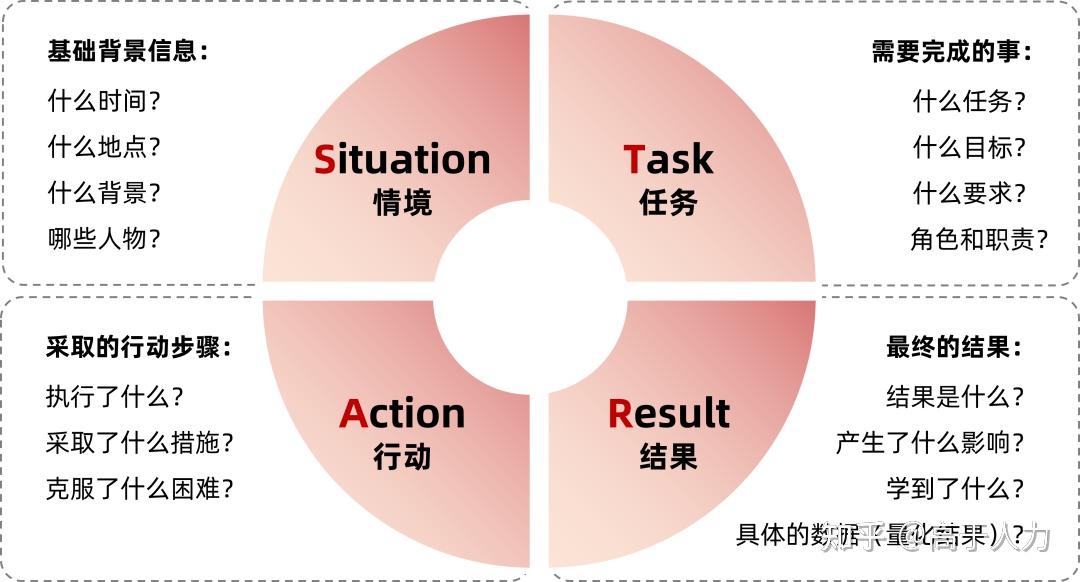 高于人力丨别让能力埋在 “不会说” 里!STAR 法则帮你把经历变成加分项 - 知乎