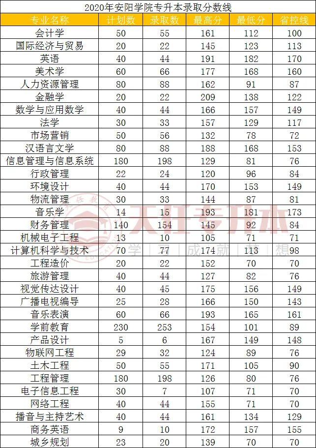 安阳学院2024年专升本招生专业及历年录取分数线