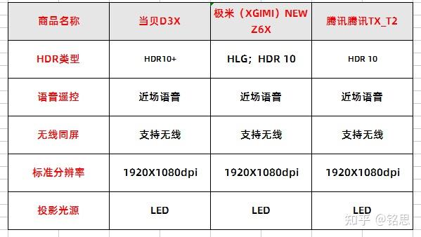 3000元預算的投影儀推薦投影儀推薦清單速看當貝d3x極米newz6x選擇哪