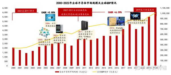 半导体产业全球经济角色