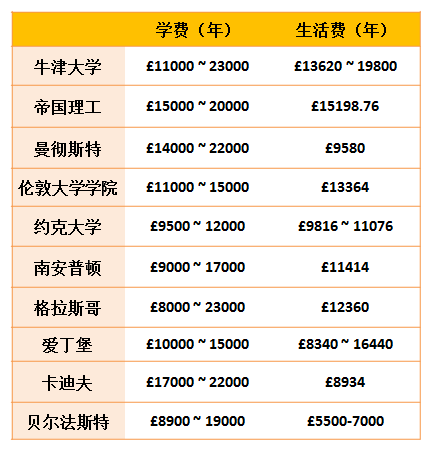 劍橋大學,帝國理工學院 ,倫敦政治經濟學院,杜倫大學,華威大學