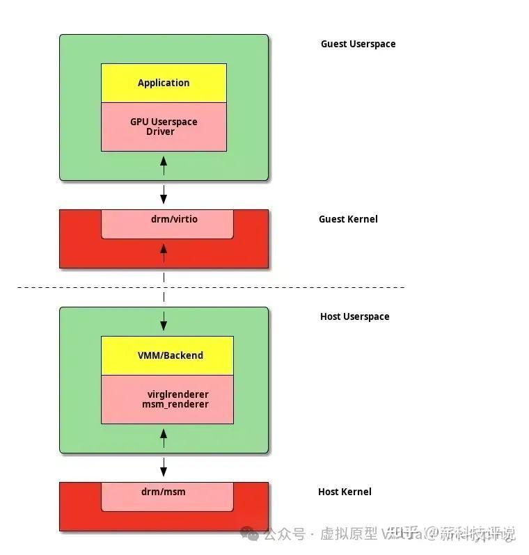 虚拟化界的强强联手：VirtIO与GPU虚拟化的完美结合 - 知乎