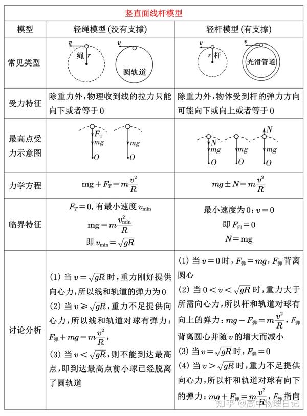 竖直面的圆周运动:4种模型/经典题型 - 知乎