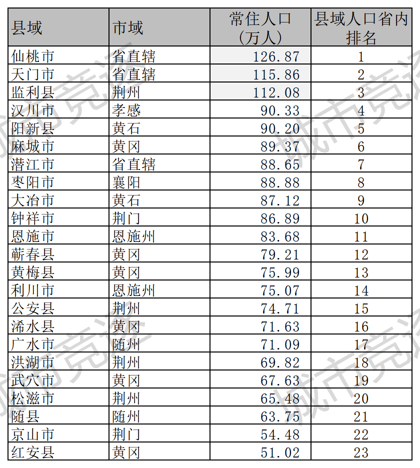 湖北县域经济体人口数据仙桃,天门与监利是湖北省常住人口最多的三