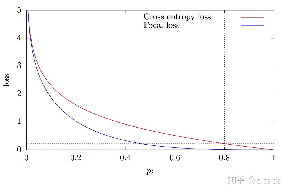 使用focalloss训练数据不平衡的模型