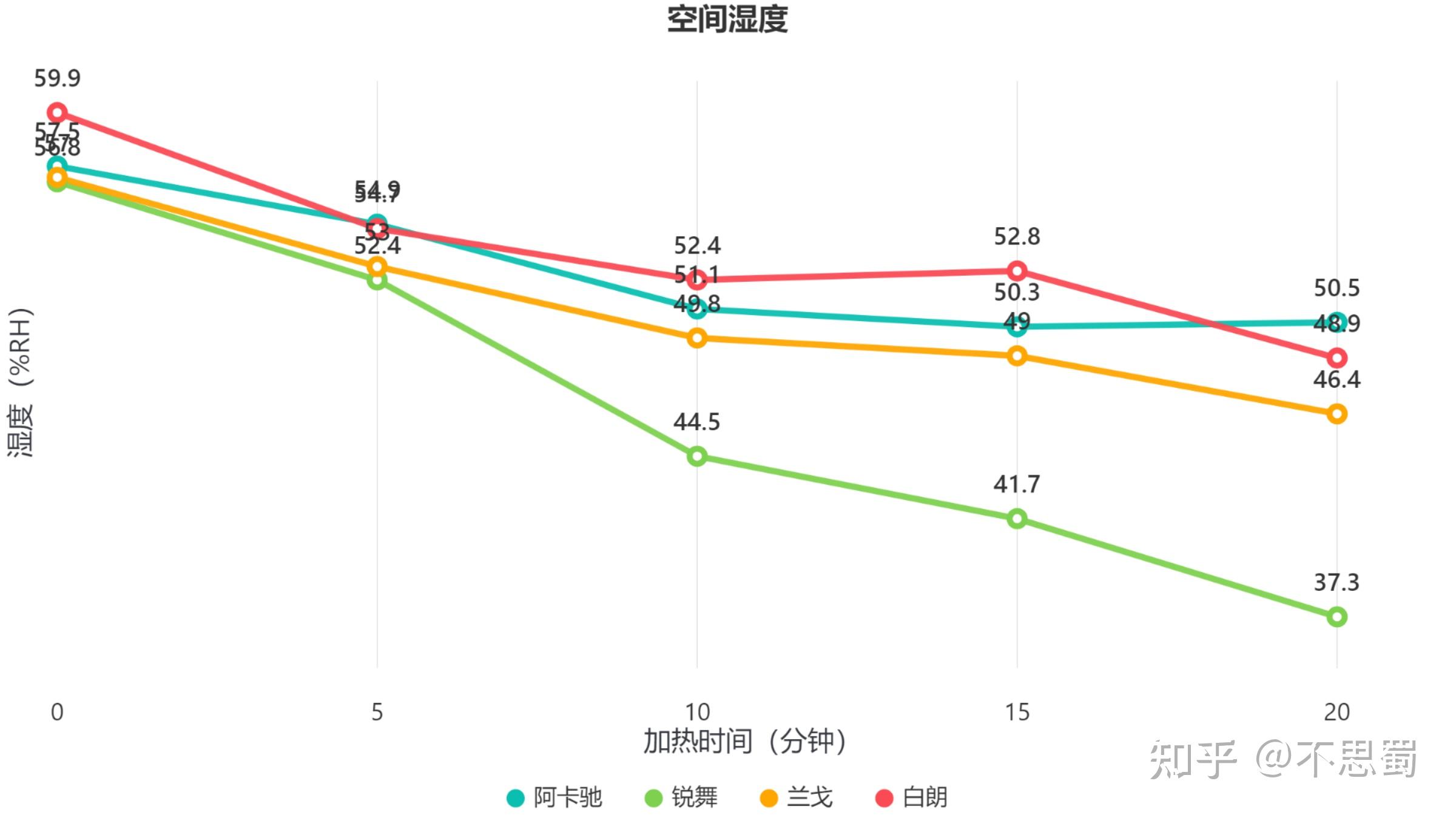 锐舞,兰戈,白朗哪种取暖器好用又省电?