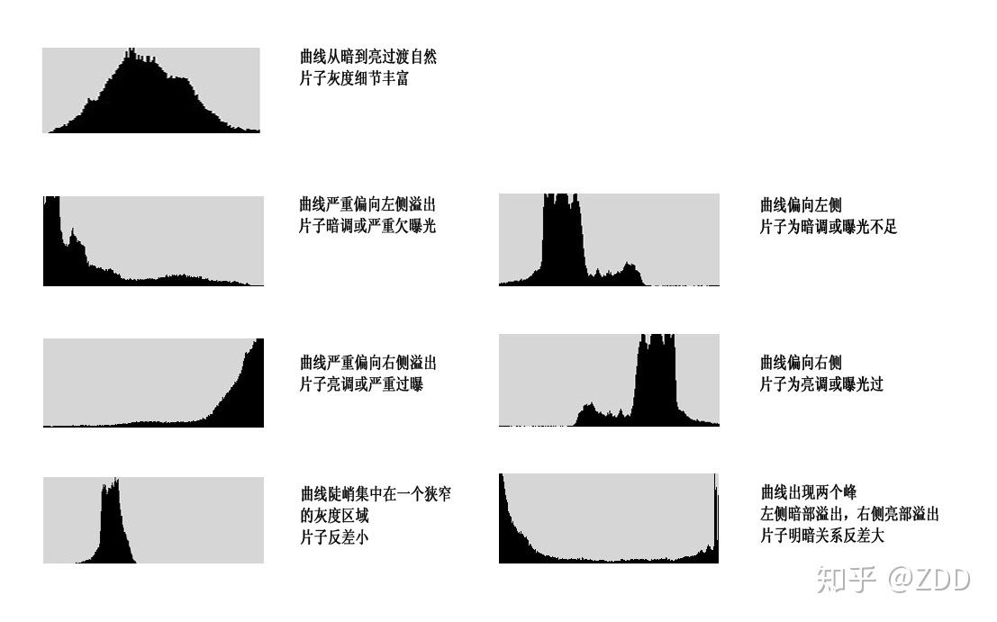 无人机知识解密djigo曝光直方图