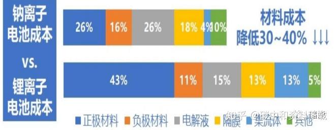 相關研究表明,綜合正極材料,負極材料和集流體幾個方面,鈉離子電池