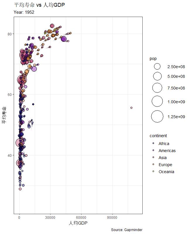 R可视化：基于gganimate包绘制能体现五维变量的 动态Gif 气泡图 - 知乎