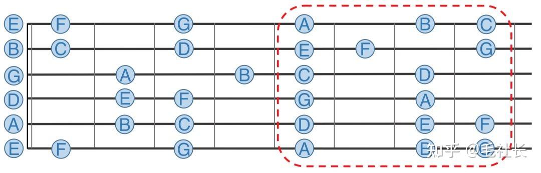 【吉他乾貨】吉他c大調音階圖 - 知乎