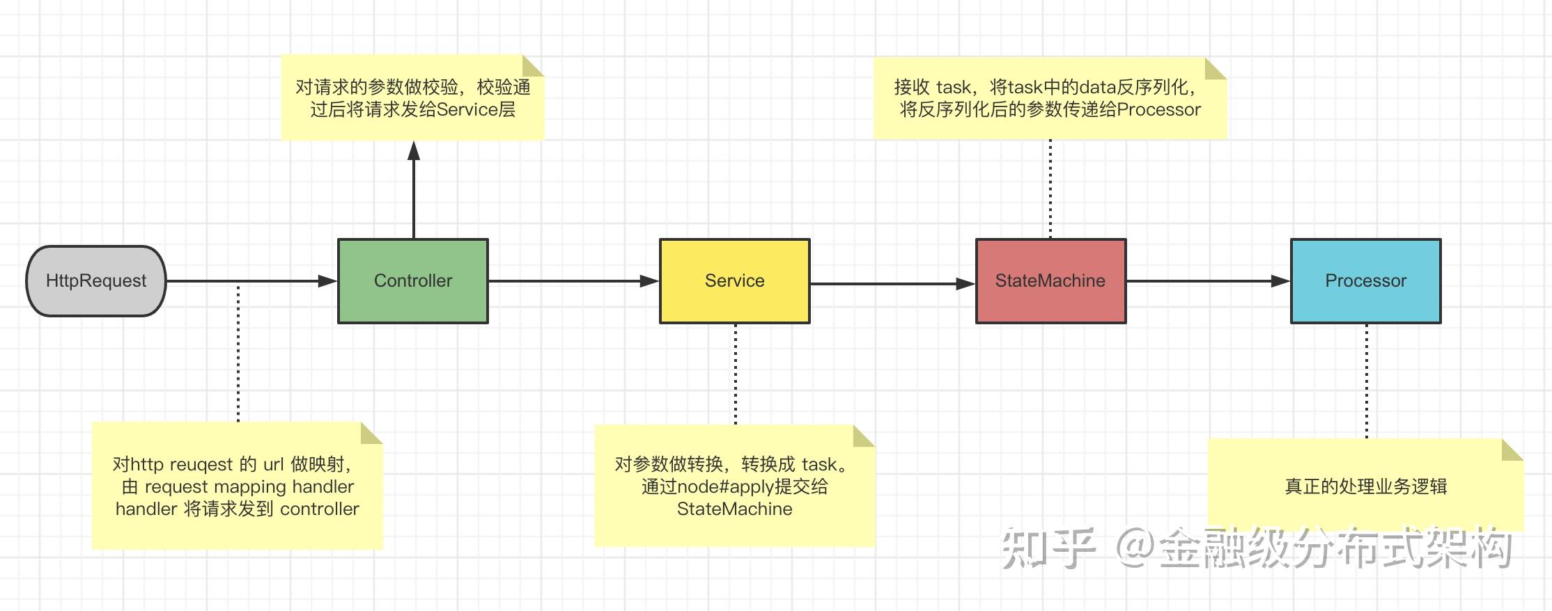 3.1 将写操作转换成 raft log