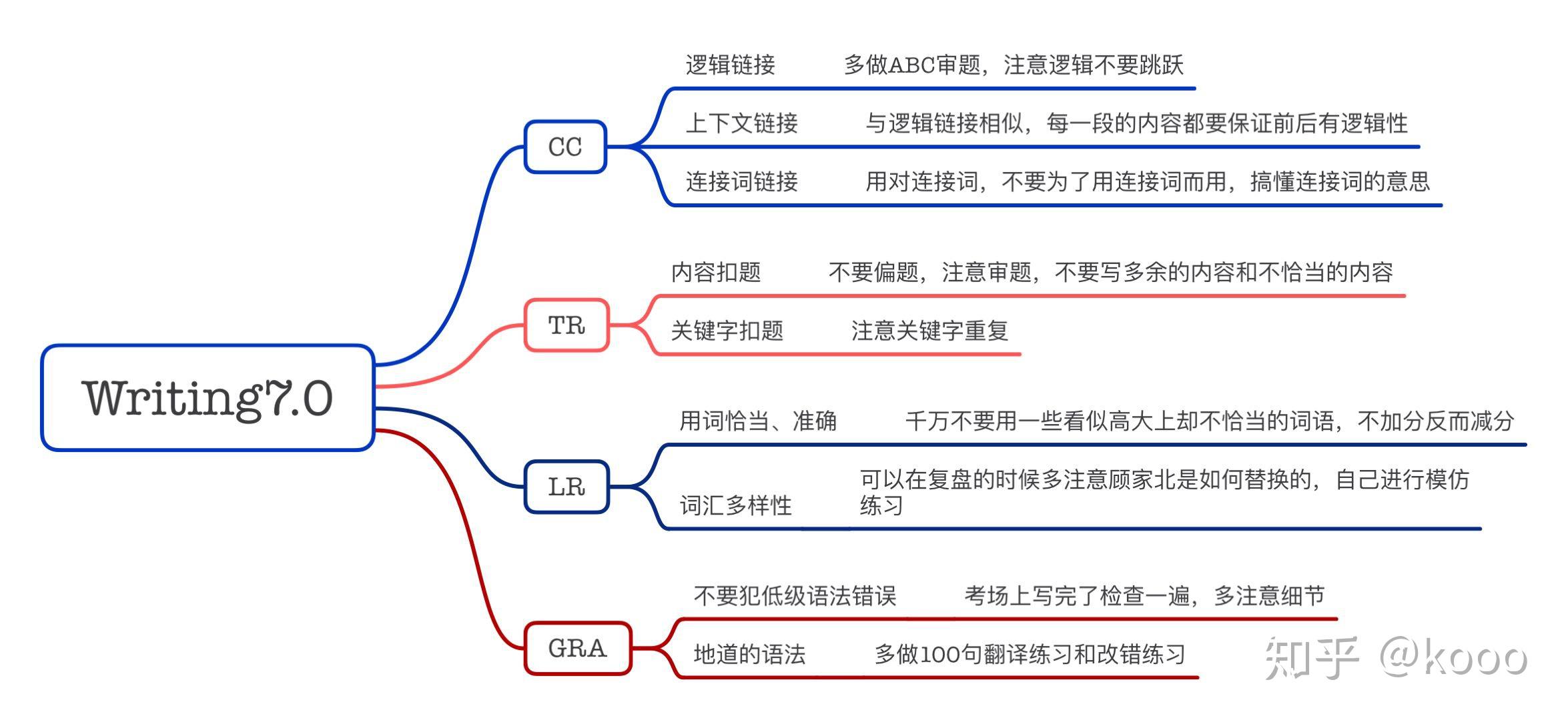 学弱的7分雅思写作经验分享（顾家北系） - 知乎