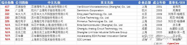 详细解读AspenCore 2023 中国IC设计 Fabless100 排行榜 - 知乎